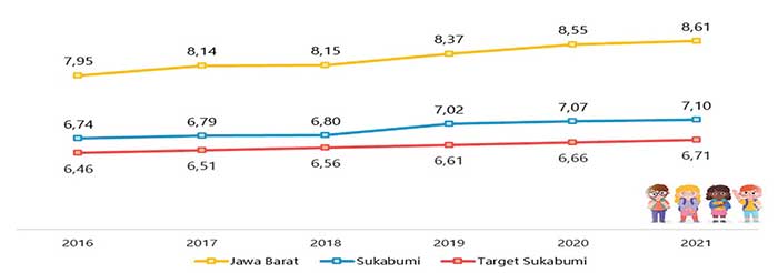Trend Perkembangan Rata-Rata Lama Sekolah Kabupaten