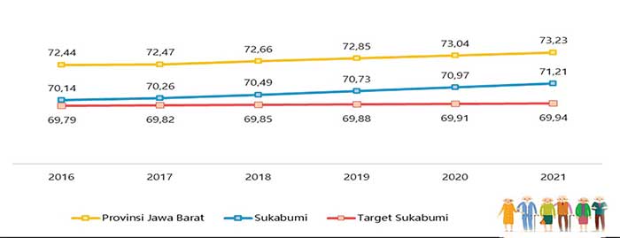 Trend Perkembangan Angka Harapan Hidup Kabupaten Sukabumi dan Jawa Barat Tahun 2016 – 2021