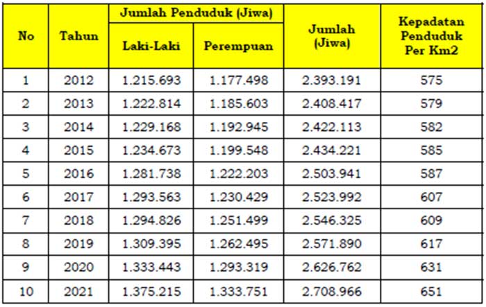 Tabel Indikator Kinerja Makro Kabupaten Sukabumi Tahun 2020-2021