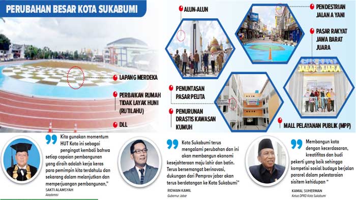 Kota-Sukabumi-Perubahan