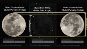 Mulai Besok Hingga 14 Juli Ada 3 Fenomena Langka, Full Buck Supermoon dan Purnama Stroberi, Cek Waktu Tepatnya