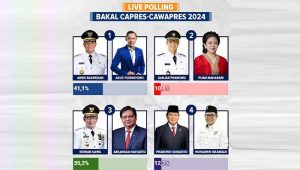 Live Polling Bakal Capres Cawapres 2024, Anis-AHY Masih Unggul