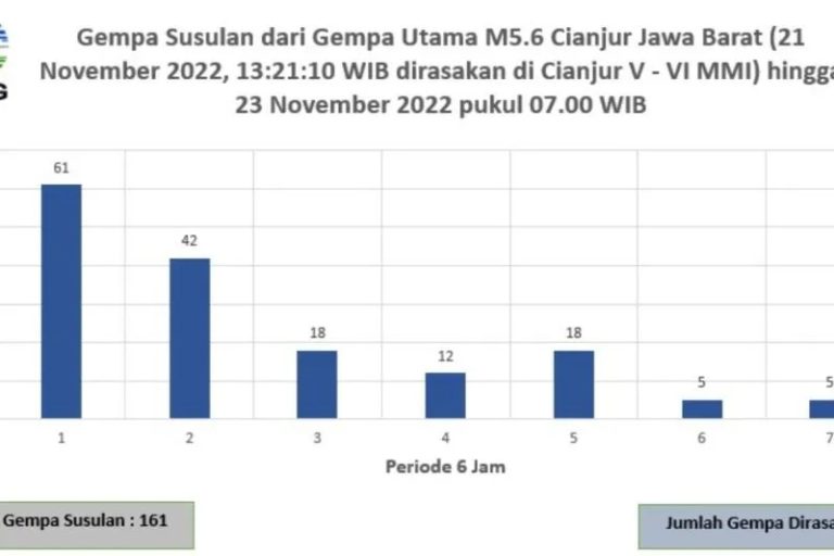 Informasi gempa susulan dari gempa utama M5,6 di
