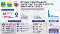 Hari Ke-12 Gempa Cianjur, 331 Meninggal Dunia, 11 orang Belum Ditemukan