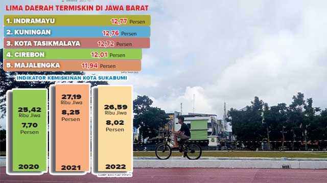 Kemiskinan-Sukabumi