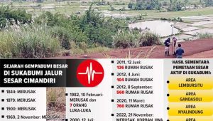 Ada Gempa Purba di Lembursitu Sukabumi, Simak Faktanya