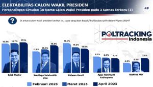 Pilpres 2024, Erick Thohir Jadi Cawapres Unggulan Menurut Survei Poltracking Indonesia