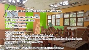 Ribuan Bangunan SD di Kabupaten Sukabumi Rusak, Ini Datanya