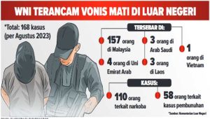 168 WNI Terancam Hukuman Mati di Luar Negeri