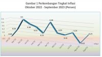 Inflasi Kota Sukabumi September 2023