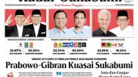 Berdasarkan hasil simulasi dan sosialisasi Pemilu 2024 yang dilakukan Radar Sukabumi, baik di Kota maupun Kabupaten Sukabumi Pasangan Calon Presiden