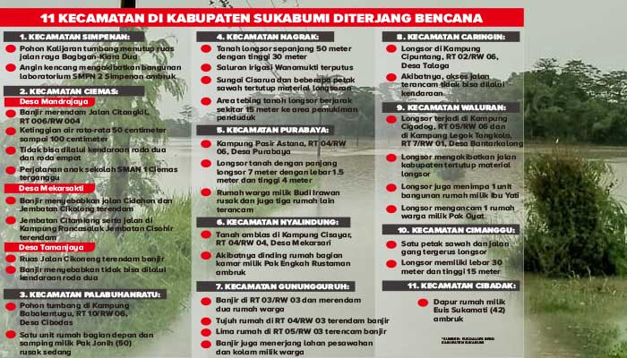 Bencana Alam kabupaten Sukabumi