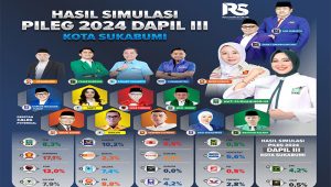 Hasil Simulasi Pileg 2024 Dapil III DPRD Kota Sukabumi, Berebut Menjemput Takdir