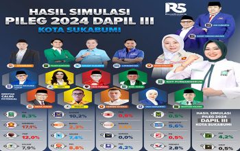 Hasil Simulasi Pileg 2024 Dapil III DPRD Kota Sukabumi