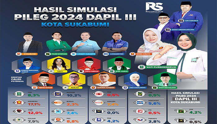 Hasil Simulasi Pileg 2024 Dapil III DPRD Kota Sukabumi