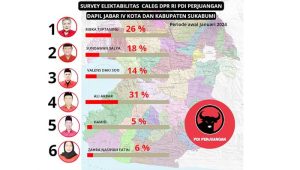 Hasil Survei, Ali Akbar Caleg Terkuat PDI Perjuangan