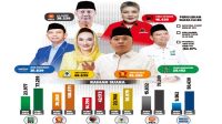 Ini Caleg Berpeluang Lolos DPR RI, Empat Muka Lama, Dua Pendatang Baru