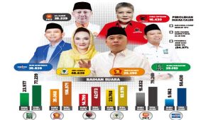 Ini Caleg Berpeluang Lolos DPR RI, Empat Muka Lama, Dua Pendatang Baru