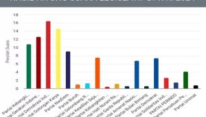 Simak Real Count KPU Pileg 2024 Per 17 Februari, 9 Parpol Dipastikan Melenggang ke Senayan