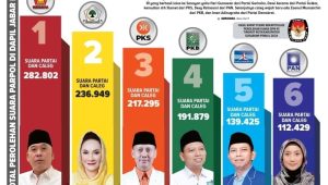 Gerindra Kuasai Sukabumi, Hergun Jawaranya