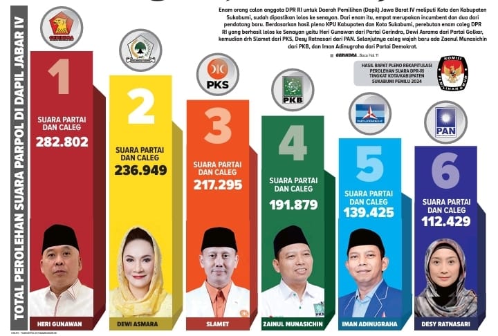 Enam orang calon anggota DPR RI untuk Daerah Pemilihan (Dapil) Jawa Barat IV meliputi Kota dan Kabupaten Sukabumi, sudah dipastikan lolos ke senayan.