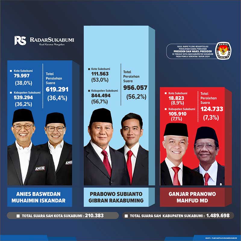 Hasil Pilpres 2024 Sukabumi
