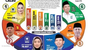 Hergun, Dewi, Desy Hingga Slamet Kembali Kuasai Sukabumi