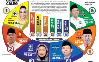 Rapat pleno penetapan hasil Pemilu 2024 oleh Komisi Pemilihan Umum (KPU) Kota dan Kabupaten Sukabumi masih berlangsung. Meski begitu, nama-nama seperti Heri Gunawan, Dewi Asmara