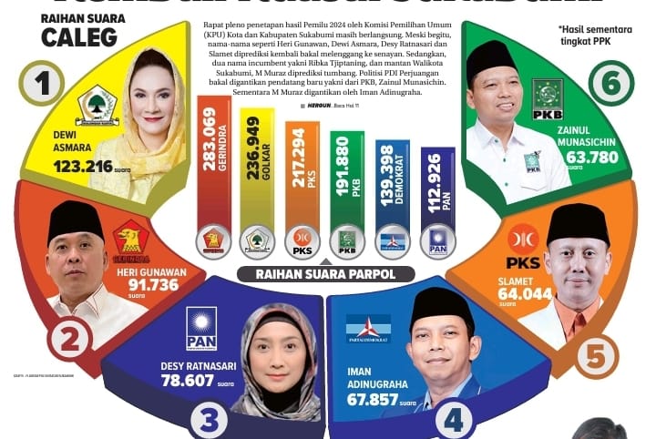 Rapat pleno penetapan hasil Pemilu 2024 oleh Komisi Pemilihan Umum (KPU) Kota dan Kabupaten Sukabumi masih berlangsung. Meski begitu, nama-nama seperti Heri Gunawan, Dewi Asmara
