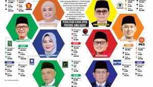 Pleno KPU, Simak Raihan Suara Kursi DPRD Provinsi Jabar, Gerindra Masih Memimpin