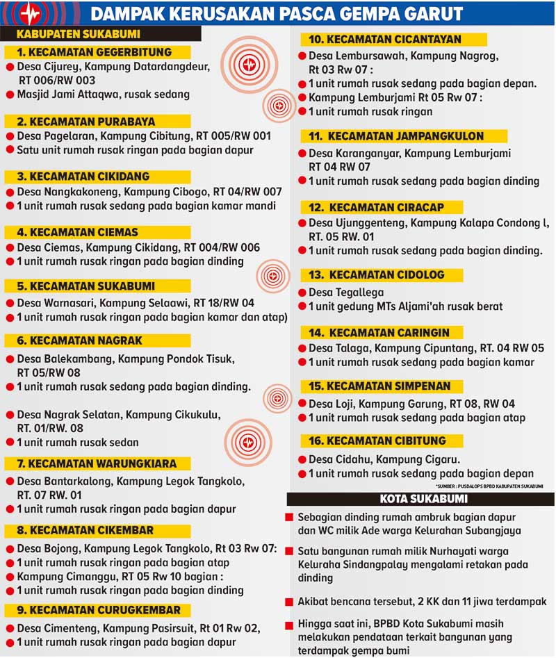 Dampak-Gempa-Garut,-Sukabumi