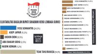Survei-Bacalon-Bupati-Sukabumi