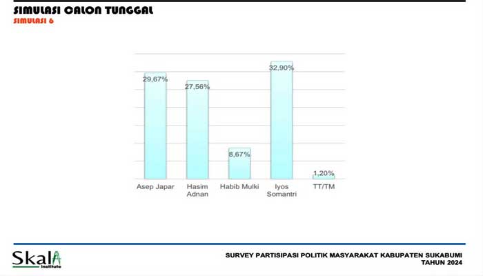 Survei Bupati Sukabumi