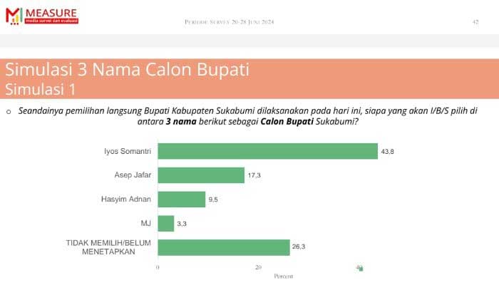 Survei Bacalon Bupati Sukabumi