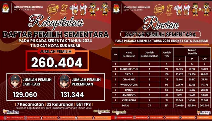 Daftar-Pemilih-Sementara-Kota-Sukabumi-2024