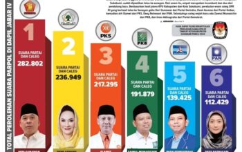 Enam Anggota DPR RI untuk Daerah Pemilihan (Dapil) Jawa Barat IV meliputi Kota dan Kabupaten Sukabumi