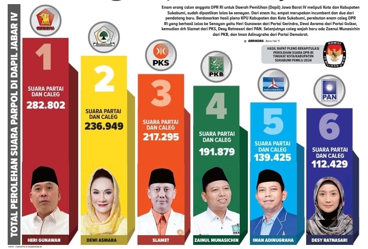 Enam Anggota DPR RI untuk Daerah Pemilihan (Dapil) Jawa Barat IV meliputi Kota dan Kabupaten Sukabumi