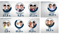 Pilkada Serentak 2024, Rilis Survei LSI Denny JA Pilgub Jakarta, Jateng dan Jatim, Ini Hasilnya