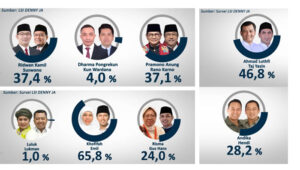 Pilkada Serentak 2024, Rilis Survei LSI Denny JA Pilgub Jakarta, Jateng dan Jatim, Ini Hasilnya