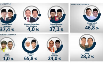 Rilis Survei LSI Denny JA Pilgub Jakarta, Jateng dan Jatim