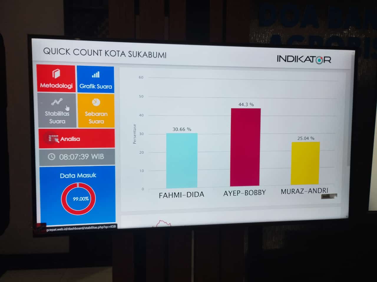 Tidak disangka-sangka, pasangan calon nomor urut 02 pada Pilkada Kota Sukabumi, Ayep Zaki-Bobby Maulana, mengungguli pasangan lain berdasarkan hasil hitung cepat atau quick count.