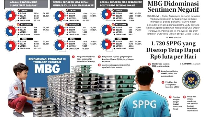 Polling Metropolitan Grup: MBG Belum Jadi Solusi Masyarakat