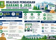 Transaksi E-Katalog Pemkot Sukabumi Tembus Rp29,5 Miliar