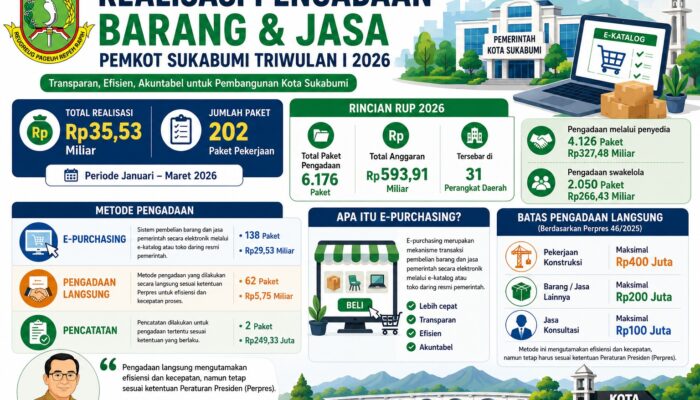 Transaksi E-Katalog Pemkot Sukabumi Tembus Rp29,5 Miliar
