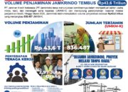 Kuartal I 2026, Volume Penjaminan Jamkrindo Tembus Rp43,6 Triliun