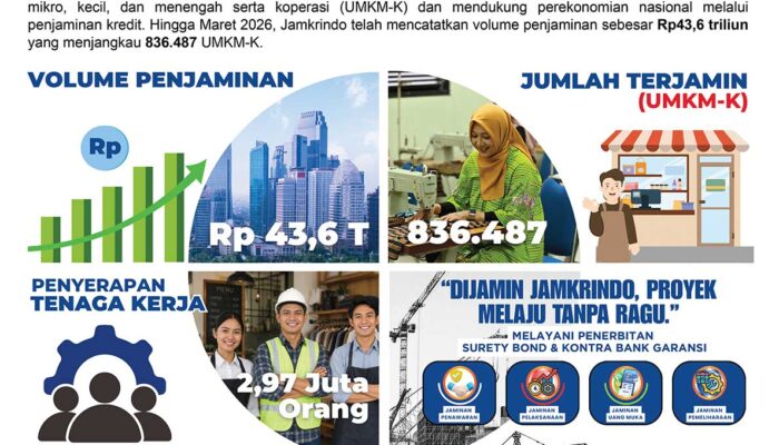 Kuartal I 2026, Volume Penjaminan Jamkrindo Tembus Rp43,6 Triliun